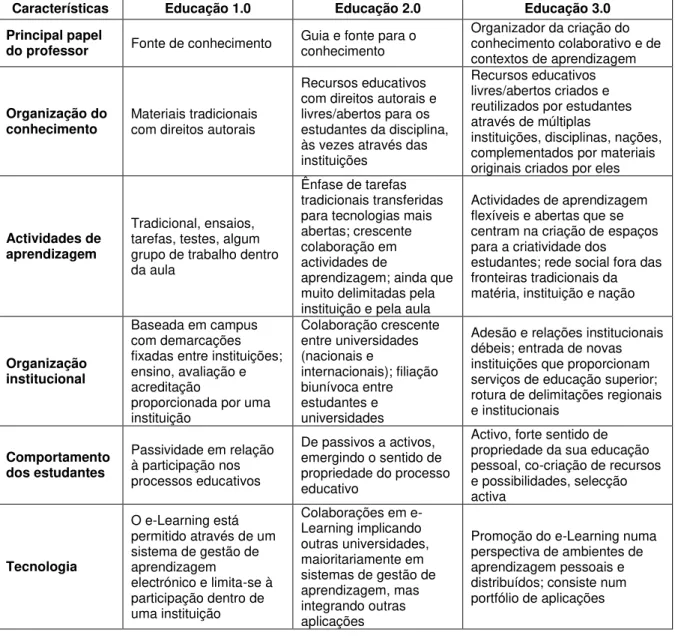 Tabela 7 - Gerações Educacionais no Ensino Superior. Adaptado de Keats &amp; Schmidt (2007)  The genesis and emergence of Education 3.0 in higher education and its potential for Africa 