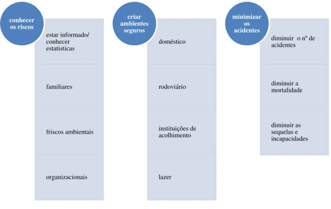 Figura 1: Formas de minimizar os acidentes. 