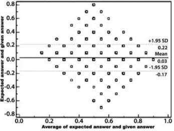 Figure 2. Bland-Altman agreement for each given and expected  vertical CDR interval value.