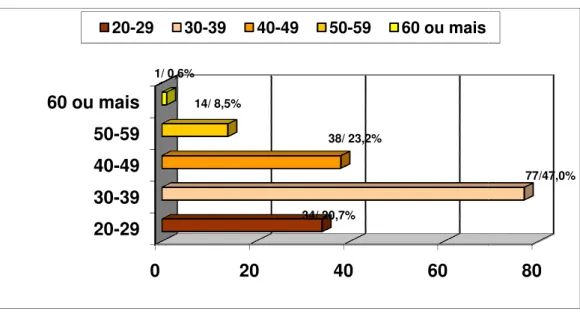 Gráfico 1 – Distribuição da am