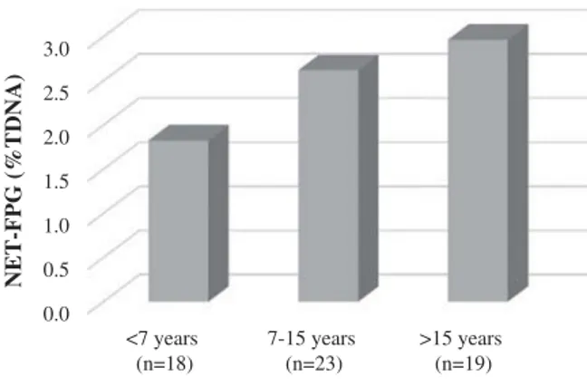 Table 2. Univariate Comparisons of Effect Endpoints by Study Group. N Controls (mean ± SE) N Firefighters (mean ± SE) Basal damage All 63 6.38 ± 0.42 60 11.23 ± 0.36*