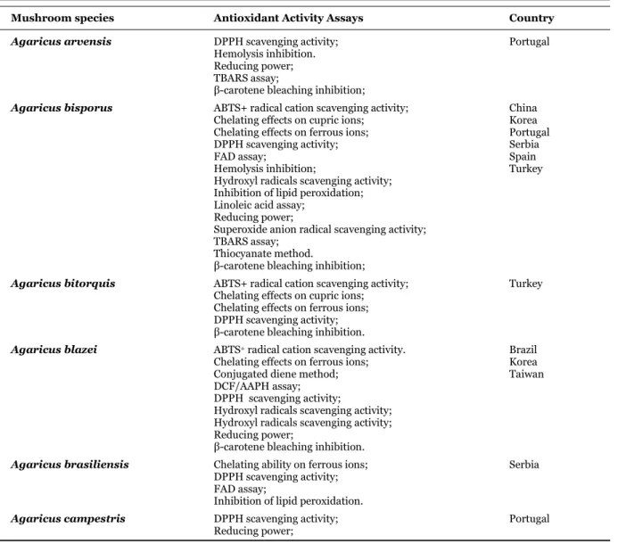 Table 2. Studies on Antioxidant Properties of Wild Mushrooms [Adapted from (Ferreira  et al