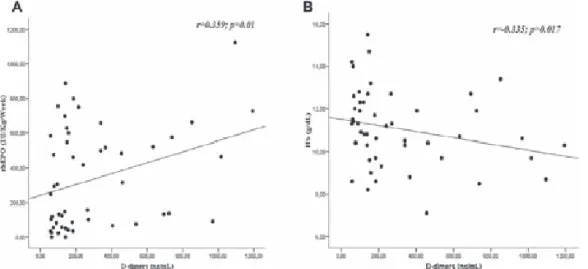 Fig. 1 – Compared with controls, CRF patients presented significantly higher levels of D-dimers (A) and lower  levels of PAI-1 (B)