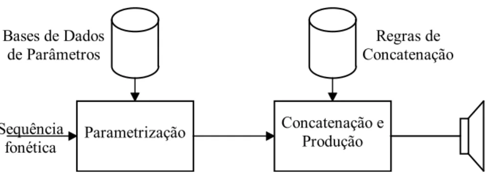 Figura 3 - Diagrama de blocos do processamento acústico.
