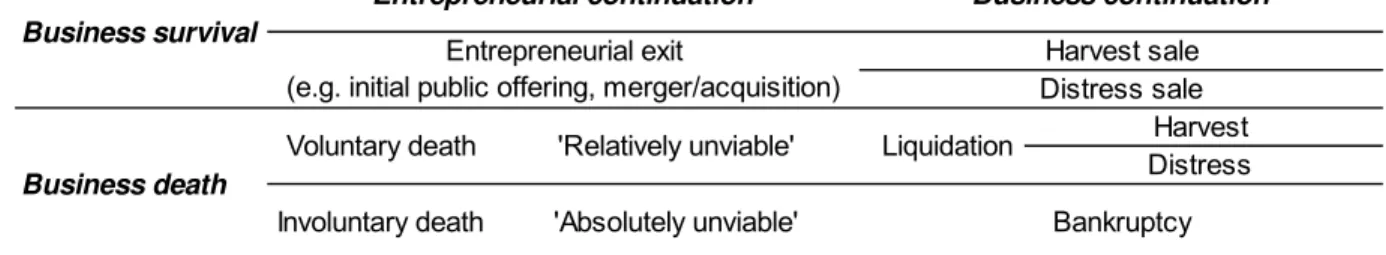 Table 1.Types of business exit 