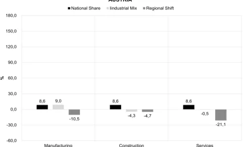 Figure 5. Shift-share decomposition of the growth rate in firms’ births between 2010 and 2014, in  Austria 