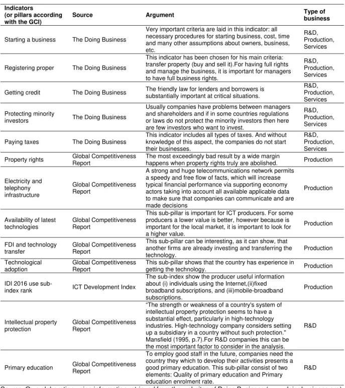 Table 1. Identification of the indicators selected for the process of international environmental scanning  in the ICT sector and respective explanation 