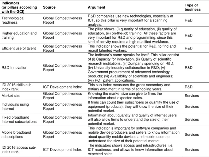 Table 1. Identification of the indicators selected for the process of international environmental  scanning in the ICT sector and respective explanation (continuation)  