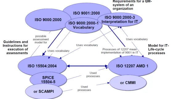 Figure 5: Dependency of Standards [33] 