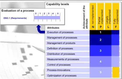 Figure 7: Interaction of Evaluation of a process, Capability levels and Attributes [33] 