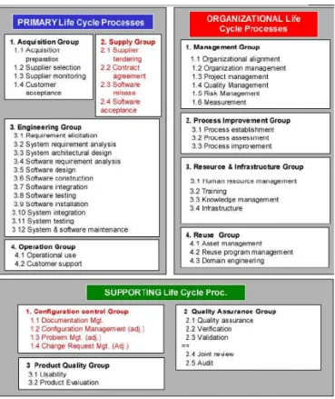 Figure 9: The processes of SPICE (ISO 15504 Part 5) [33] 