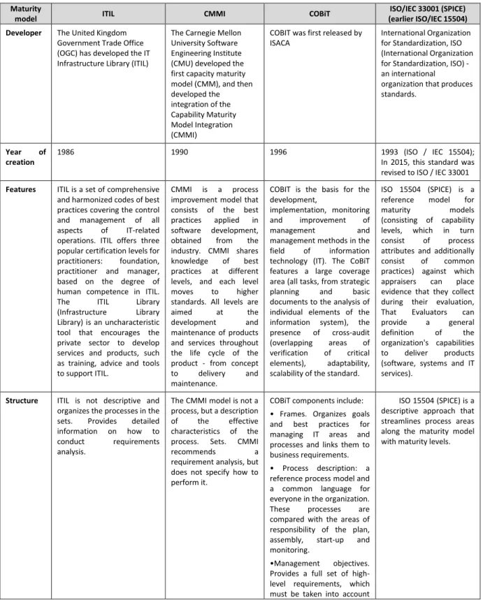 Table  6  presents  a  comparative  analysis  of  maturity  models,  through  which  it  is  possible  to  compare ITIL, CMMI, COBIT and ISO / IEC 33001 (SPICE) (earlier ISO / IEC 15504): 