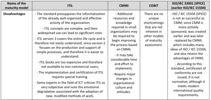 Table 8: Comparative analysis of maturity models  –  Disadvantages [34] 