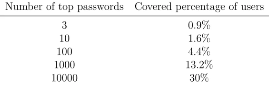 Table 2.1: Ratio of users covered by the top n password.
