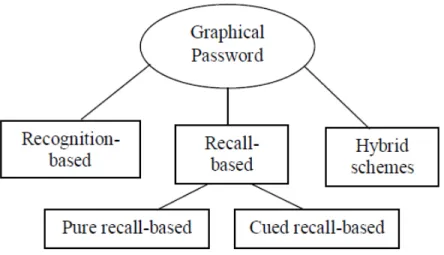 Figure 2.2: Categorization of graphical password authentication techniques.