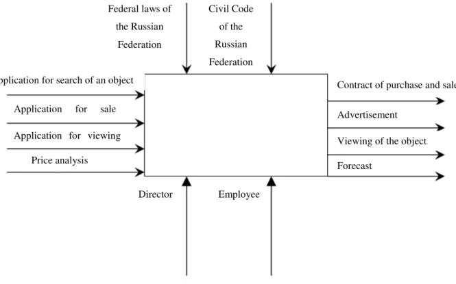 Figure 1 - Information model of the Galleon real estate agency 