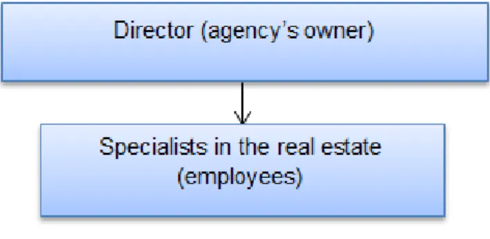 Figure 2 - Organizational scheme of management of Galleon real estate agency 