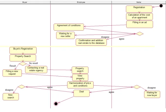 Figure 7 - Deal process 