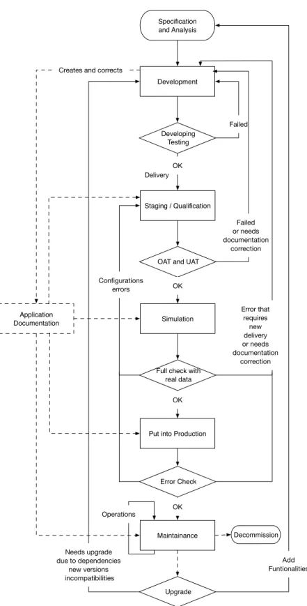 Figure 2.5: Application Life-cycle