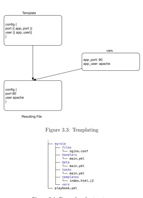 Figure 3.4: Example role structure