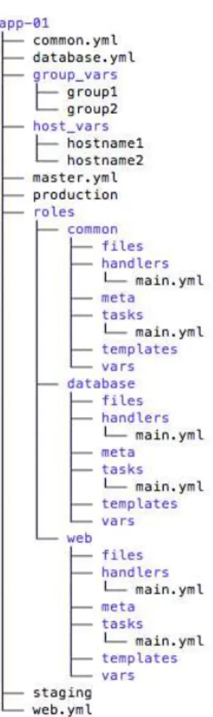 Figure 3.8: Application Repository Layout the directories with the variables per group and per hosts (Figure 3.9).