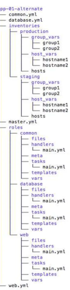 Figure 3.9: Alternate Application Repository Layout