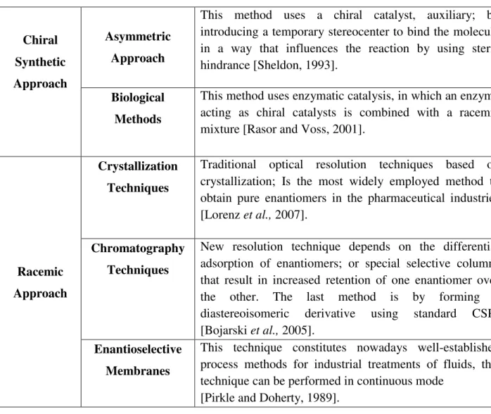 Table 2. 2 . Main preparative methods used to obtain single enantiomers.   Chiral  Synthetic  Approach  Asymmetric Approach 
