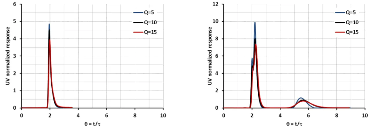Figure 4.2. UV normalized response to pulses experiments of tracer (left) and nadolol (right) on SMB  column 5 packed with Chiralpak ®  IA, using 100%methanol:0.1%diethylamine solvent (C F T = 2.0 g/L; 