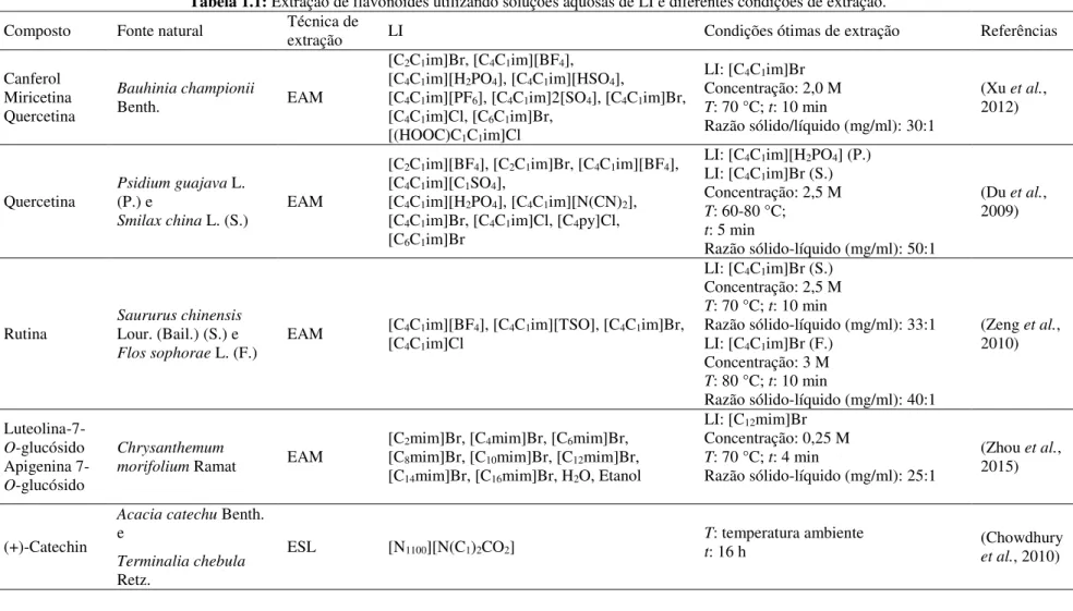 Tabela 1.1: Extração de flavonoides utilizando soluções aquosas de LI e diferentes condições de extração