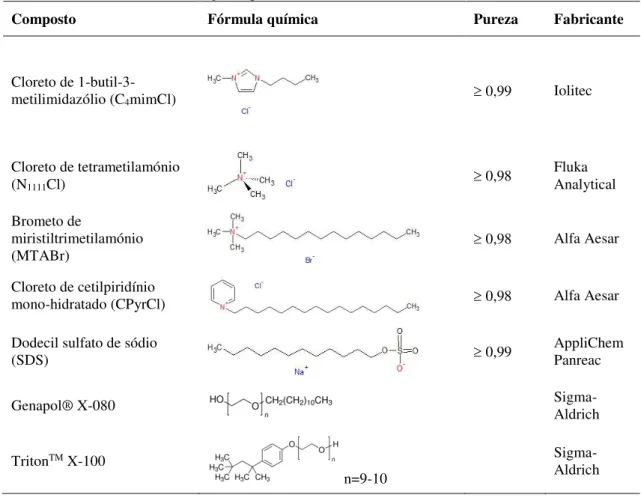 Tabela 2.1: Origem e pureza dos solventes utilizados neste trabalho. 