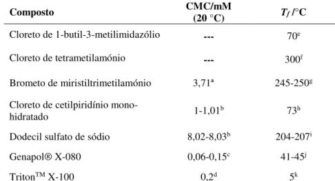 Tabela 2.2: Temperatura de fusão (T f ) e concentração micelar crítica (CMC) dos solventes utilizados  neste trabalho