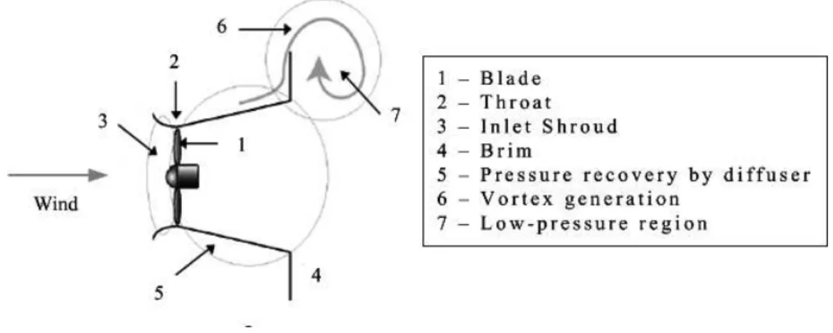 Figure 2.6: Representative illustration of the flow around the shroud, considering the presence of brim, adapted from Ohya &amp; Karasudani (2010).