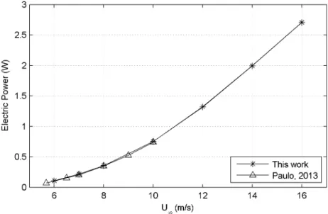 Figure 4.1: Experimental electric power generated by the aerodynamic model in wind tunnel trials.