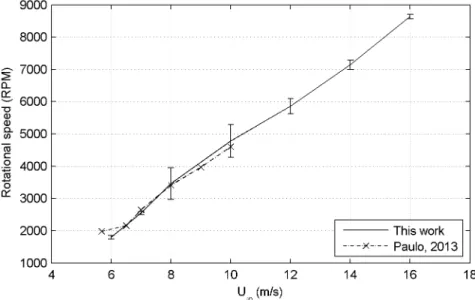 Figure 4.2: Errorbar graph of rotor rotational speeds obtained relative to those described in Paulo (2013).