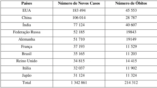 Tabela 2.1: Número de novos casos e óbitos por Carcinoma Mamário nos dez Maiores Países do  Mundo em 2000 (Amorim, 2007)