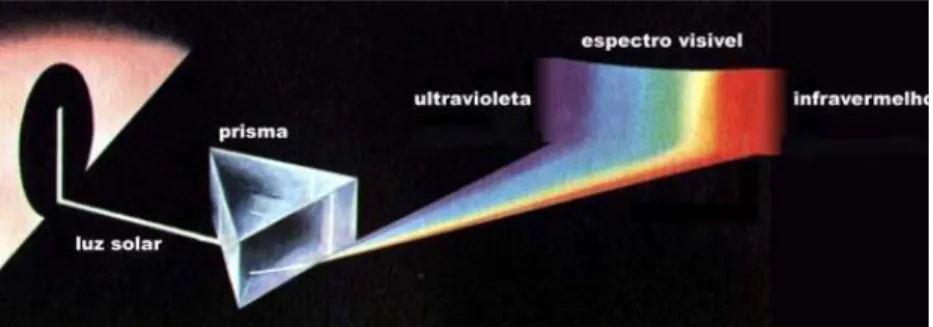 Figura 3.1: Refração que ocorre quando a luz branca passa através do prisma de vidro  –  experiência  de Herschel (Santos, 2007)