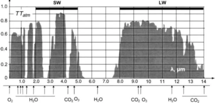 Figura 3.8: Transmissão espetral da radiação infravermelha através da atmosfera terrestre (TT am ) com  uma espessura de 1,5Km com as bandas de absorção dos gases mais comuns (Minkina, et al., 2009)