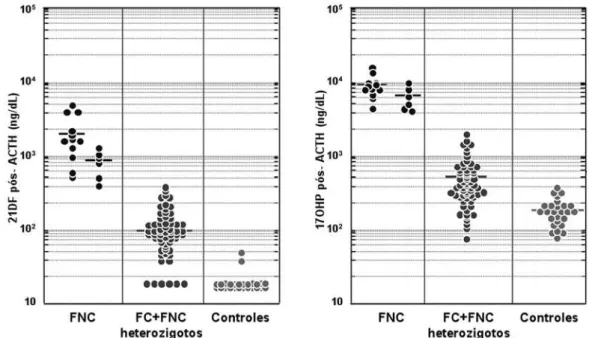 Figura 3. Valores de 21DF e 17OHP após ACTH na D21OH: pacientes com FNC sem tratamento prévio (esquerda), previamente tratados (direita),  heterozigotos para FC e FNC e indivíduos controles genotipicamente normais