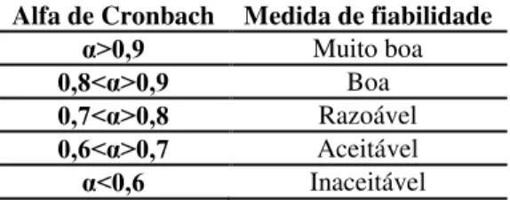 Tabela 2  –  Valor de fiabilidade do alfa de Cronbach Alfa de Cronbach  Medida de fiabilidade 