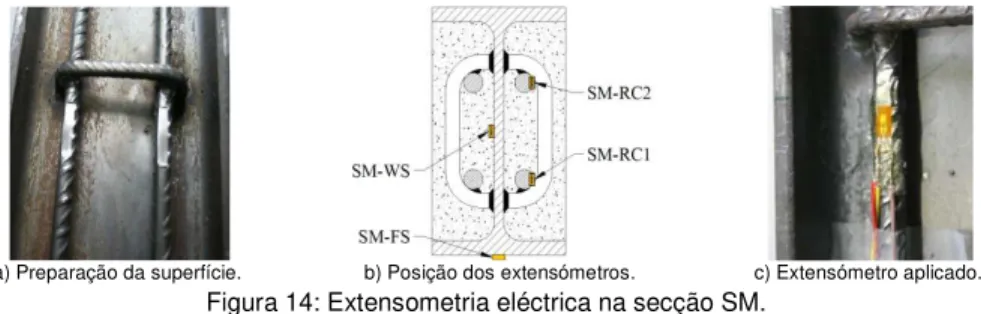 Figura 14: Extensometria eléctrica na secção SM. 