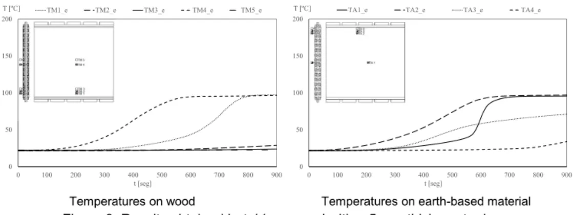 Figure 9 shows the temperatures recorded in the thermocouples applied on the unexposed face  of tabique panels and Figure 10 depicts the results measured with infrared thermography (IR) at  time t = 900 s