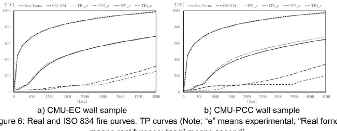 Figure 6: Real and ISO 834 fire curves. TP curves (Note: “e” means experimental; “Real forno” 