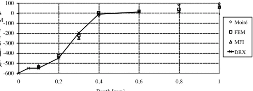Fig. 2 – Residual stresses distribution in a AISI 4337 steel specimen. Comparison among Moiré Interferometry, FEM, MFI  (integral method) and DRX (X-ray diffraction)