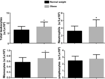 Table 1 shows the anthropometric parameters, body  composition, and cardiorespiratory fitness by group