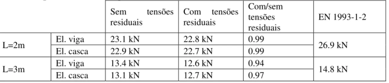 Figura 8. Tensões residuais em secções ocas [13]: C – compressão; T – tracção. 