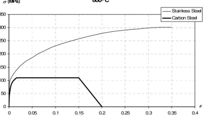 Figura 1. Comparação entre as leis constitutivas do aço carbono S235 e do aço inoxidável 1.4301 a 600  ºC