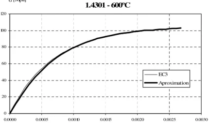 Figura 3. Primeiro tramo da lei constitutiva do aço inoxidável 1.4301: comparação entre a aproximação  implementada e o EC3 (EN 1993-1-2) a 600 ºC