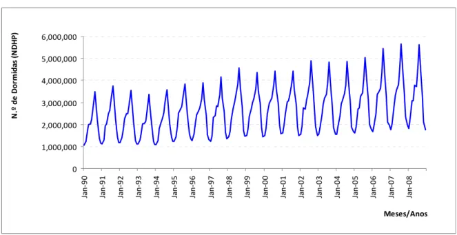 Figura 4: Dormidas dos turistas nas Unidades de Alojamento em Portugal Continental, no intervalo  [Jan-87:Dez-08] (INE, 1987-2008)