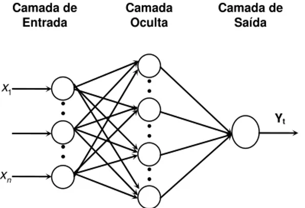 Figura 5: Exemplo de rede neuronal feed-forward multicamada. 