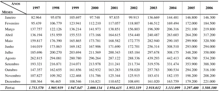 Tabela A.2.  Valores da Série Original, para o período entre 1997:01 e 2006:12, Região Centro